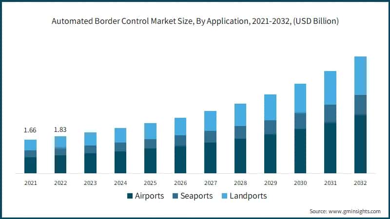 Automated Border Control Market Size, By Application, 2021-2032, (USD Billion)