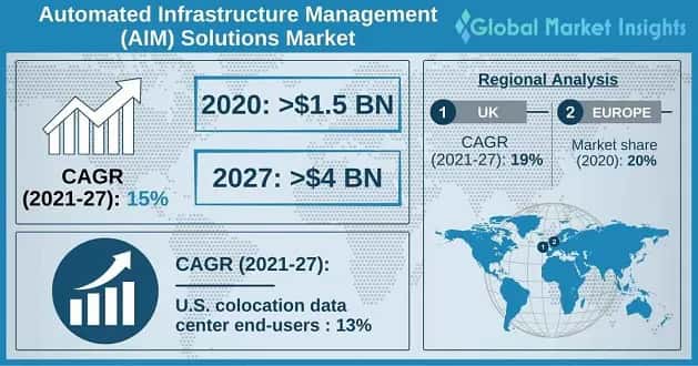 Automated Infrastructure Management Solutions Market Overview