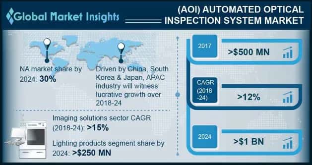 Global Automated Optical Inspection (AOI) System Market