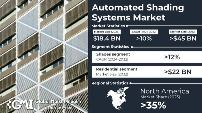 Automated Shading Systems Market