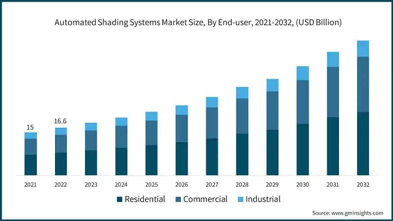 Automated Shading Systems Market Size, By End-user, 2021-2032, (USD Billion)