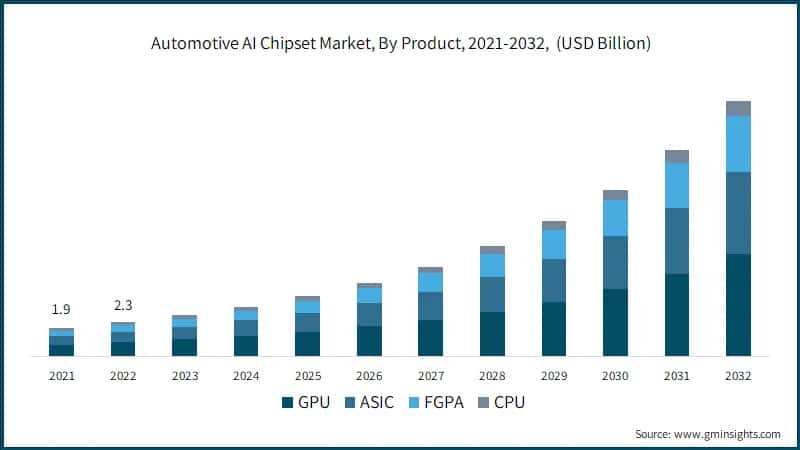 Automotive AI Chipset Market, By Product, 2021-2032, (USD Billion)