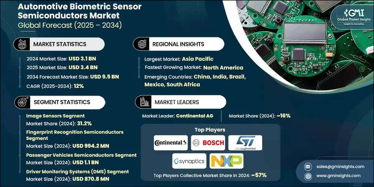 Automotive Biometric Sensor Semiconductors Market