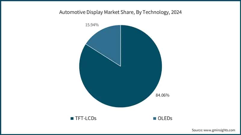 Automotive Display Market Share, By Technology, 2024