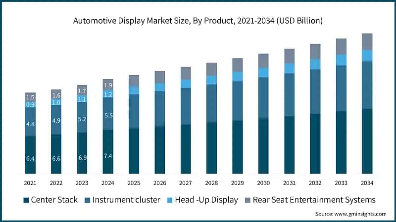 Automotive Display Market Size, By Product, 2021-2034 (USD Billion)