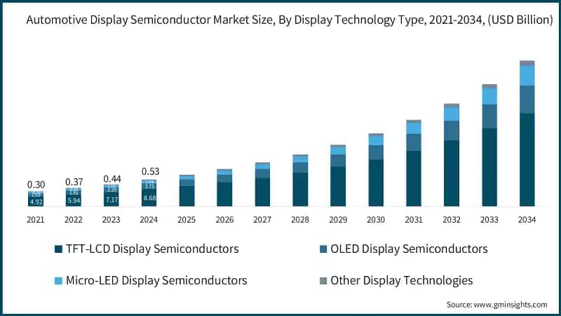 Automotive Display Semiconductor Market Size, By Display Technology Type, 2021-2034, (USD Billion)