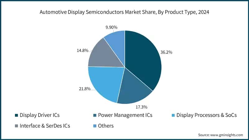 Automotive Display Semiconductors Market Share, By Product Type, 2024 