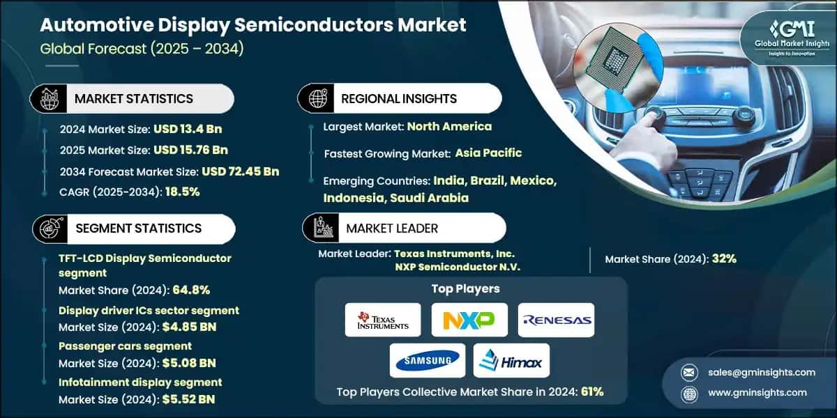 Automotive Display Semiconductors Market
