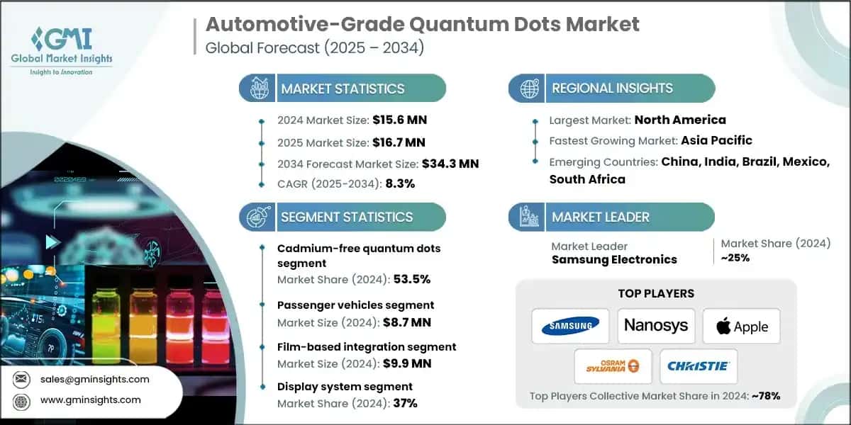 Automotive-Grade Quantum Dots Market