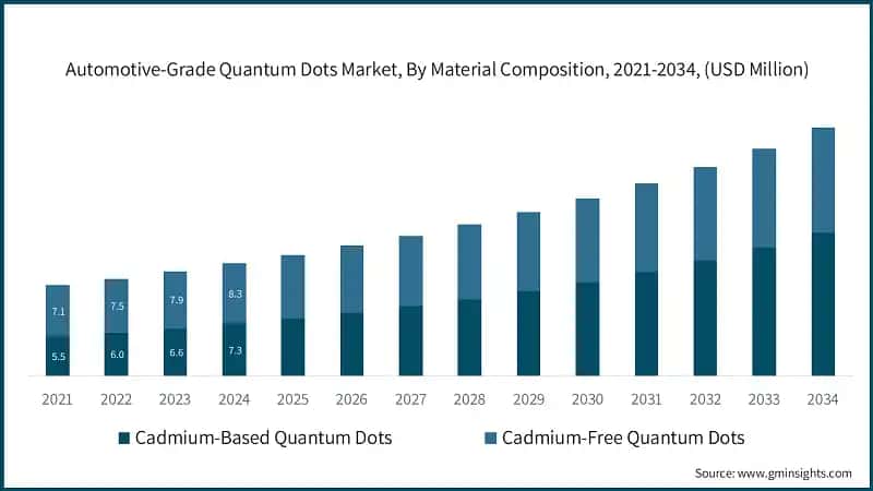 Automotive-Grade Quantum Dots Market, By Material Composition, 2021-2034, (USD Million)