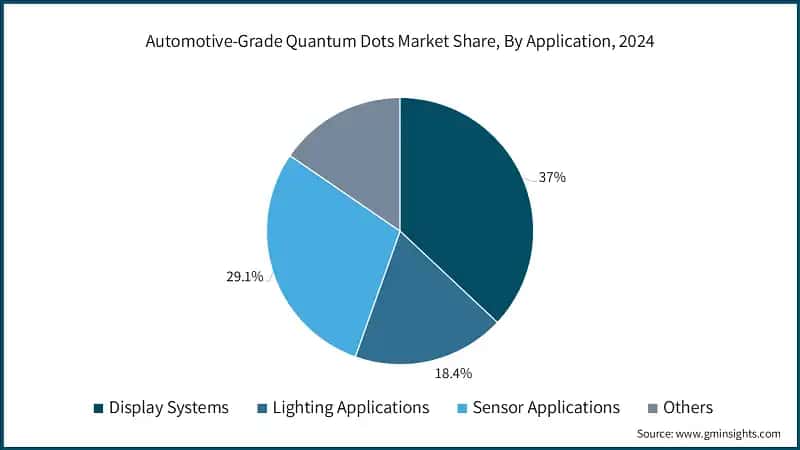 Automotive-Grade Quantum Dots Market Share, By Application, 2024