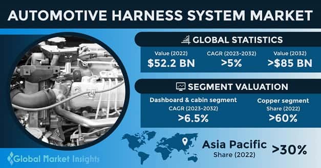 Automotive Harness System Market