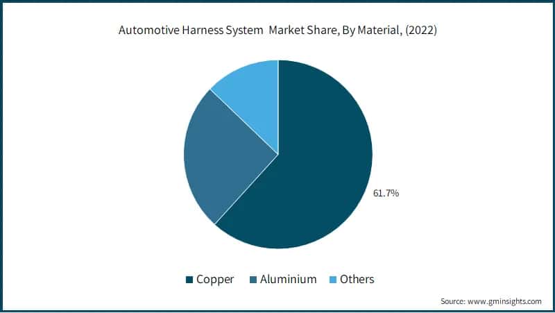 Automotive Harness System Market Share, By Material, 