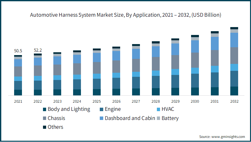 Automotive Harness System Market Size, By Application, 