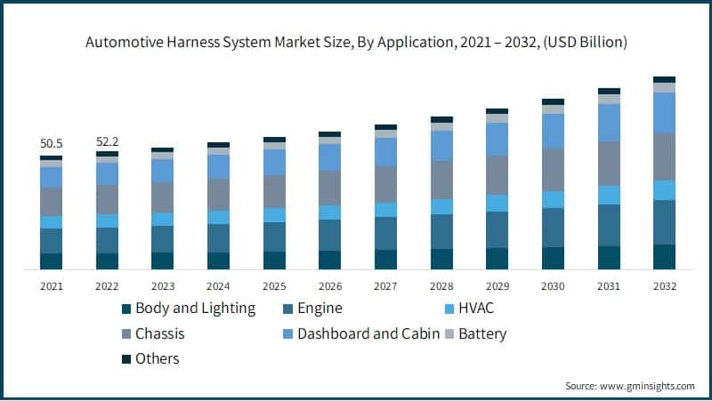 Automotive Harness System Market Size, By Application, 