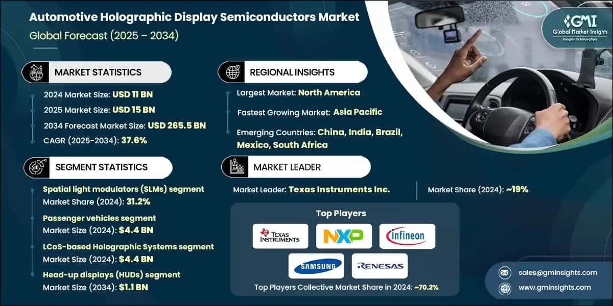Automotive Holographic Display Semiconductors Market