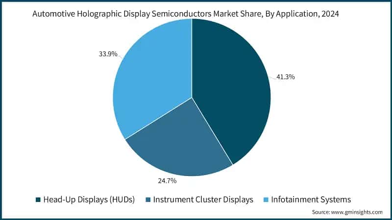 Automotive Holographic Display Semiconductors Market Share, By Application, 2024