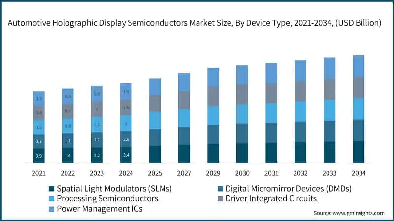 Automotive Holographic Display Semiconductors Market Size, By Device Type, 2021-2034, (USD Billion)