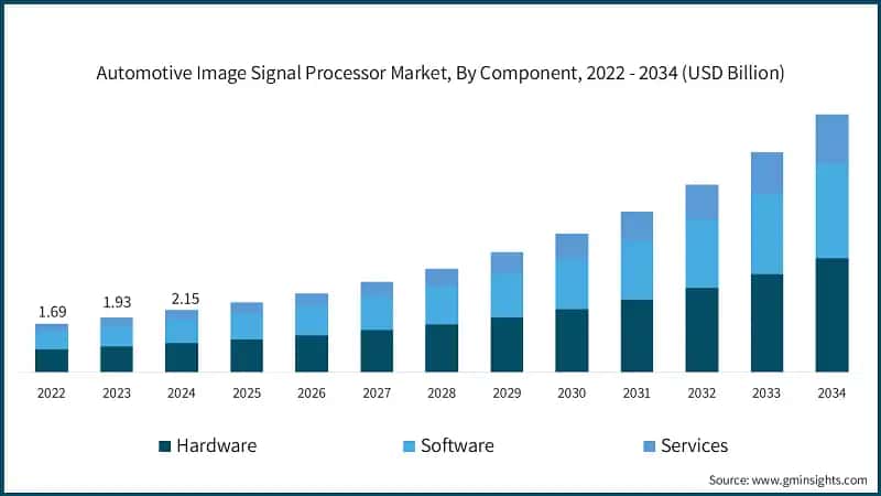 Automotive Image Signal Processor Market, By Component, 2022 - 2034  (USD Billion)