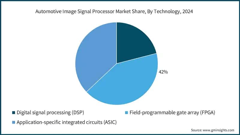 Automotive Image Signal Processor Market Share, By Technology, 2024 