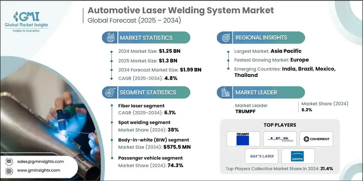 Automotive Laser Welding System Market