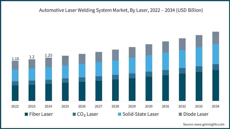 Automotive Laser Welding System Market, By Laser, 2022 – 2034 (USD Billion)