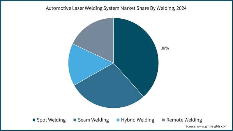 Automotive Laser Welding System Market Share By Welding, 2024