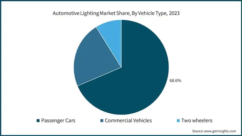 Automotive Lighting Market Share, By Vehicle Type, 2023
