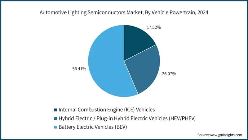 Automotive Lighting Semiconductors Market, By Vehicle Powertrain, 2024