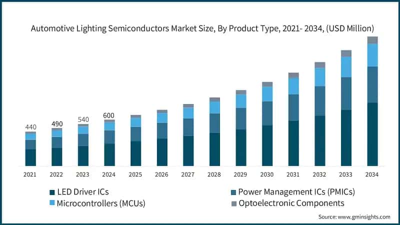 Automotive Lighting Semiconductors Market Size, By Product Type, 2021- 2034, (USD Million)