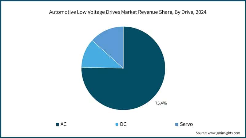 Automotive Low Voltage Drives Market Revenue Share, By Drive, 2024