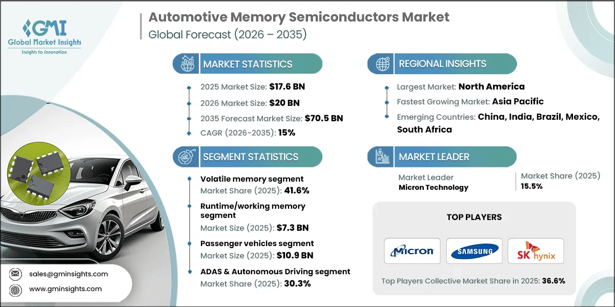 Automotive Memory Semiconductors Market