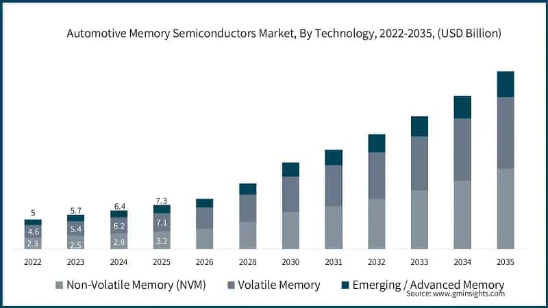 Automotive Memory Semiconductors Market, By Technology, 2022-2035, (USD Billion) 