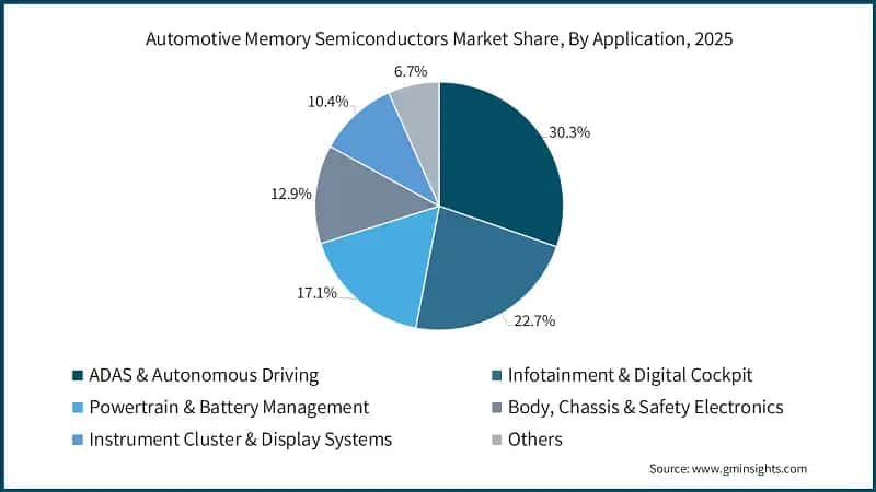 Automotive Memory Semiconductors Market Share, By Application, 2025 