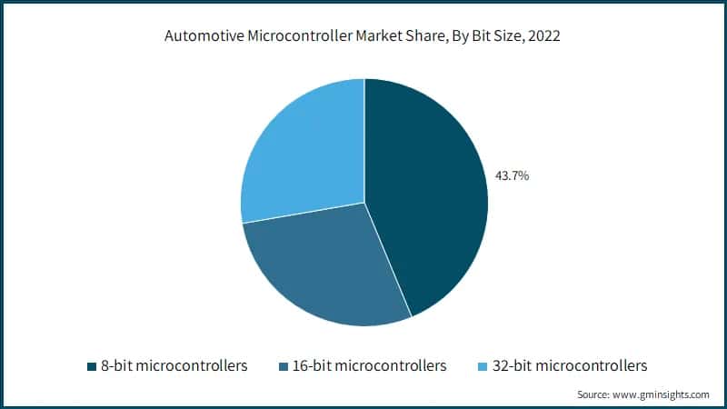 Automotive Microcontroller Market Share, By Bit Size, 2022
