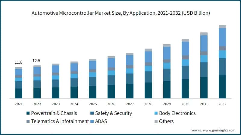 Automotive Microcontroller Market Size, By Application, 2021-2032 (USD Billion)