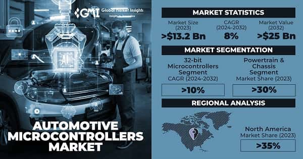 Automotive Microcontrollers Market