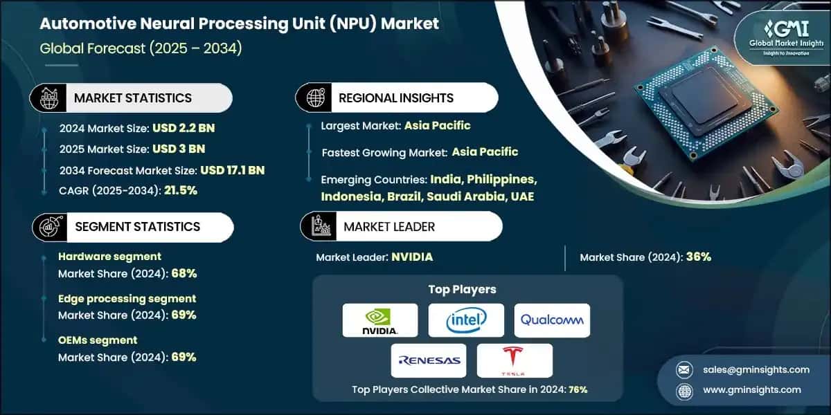 Automotive Neural Processing Unit Market