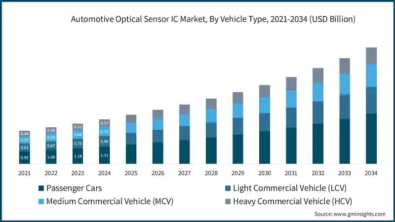 Automotive Optical Sensor IC Market Size, By Vehicle Type, 2021-2034 (USD Billion)
