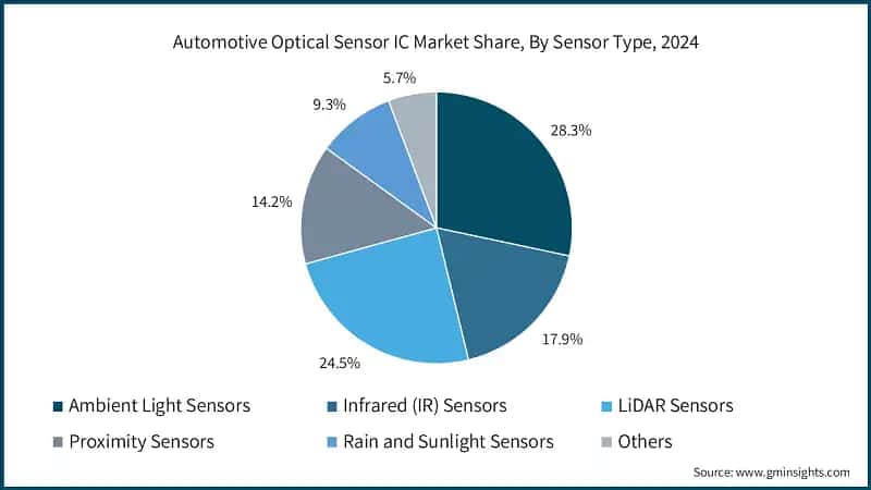 Automotive Optical Sensor IC Market Share, By Sensor Type, 2024