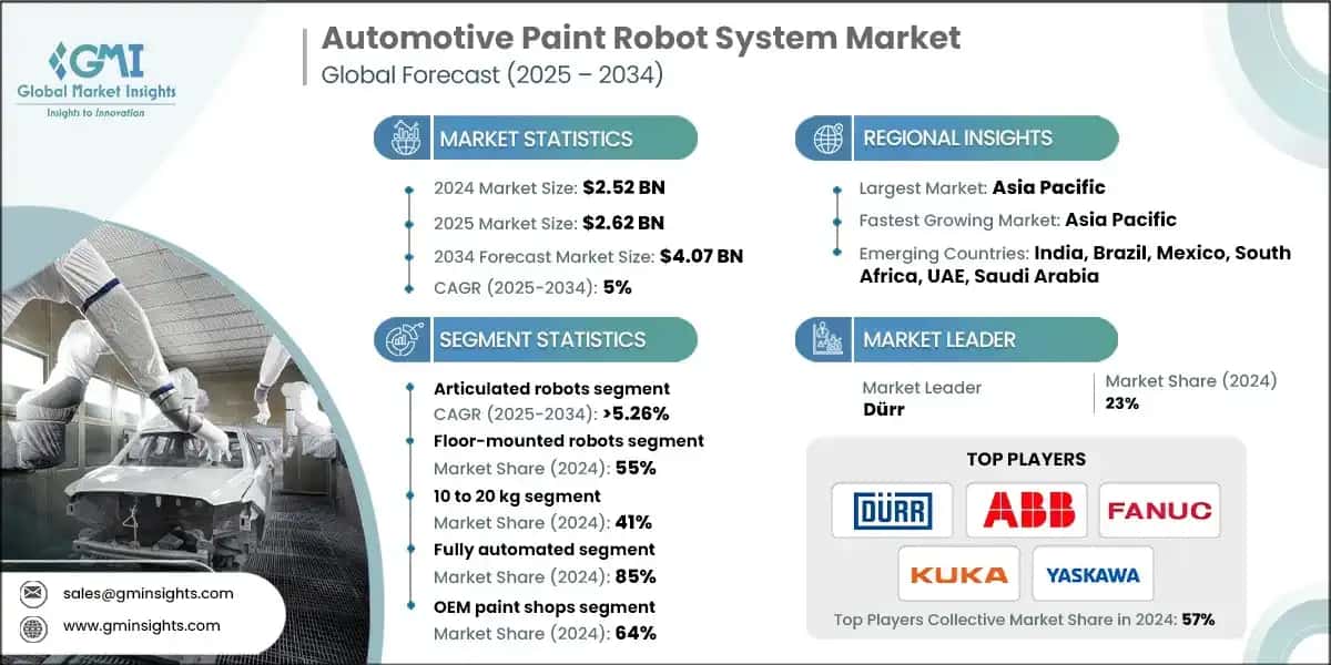 Automotive Paint Robot System Market 