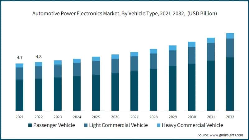 Automotive Power Electronics Market, By Vehicle Type, 2021-2032, (USD Billion)