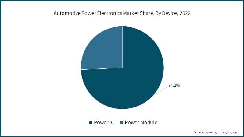 Automotive Power Electronics Market Share, By Device, 2022