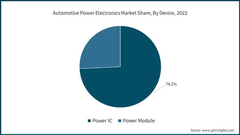 Automotive Power Electronics Market Share, By Device, 2022