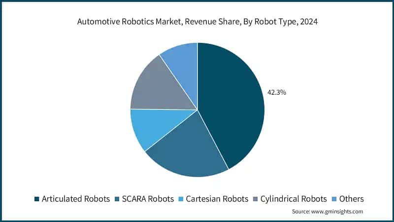 Automotive Robotics Market, Revenue Share, By Robot Type, 2024
