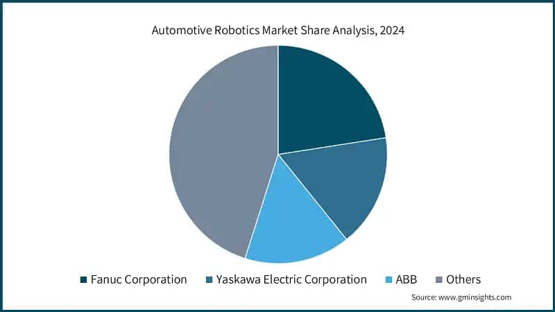 Automotive Robotics Market Share Analysis, 2024