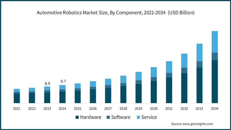 Automotive Robotics Market Size, By Component, 2021-2034 (USD Billion)