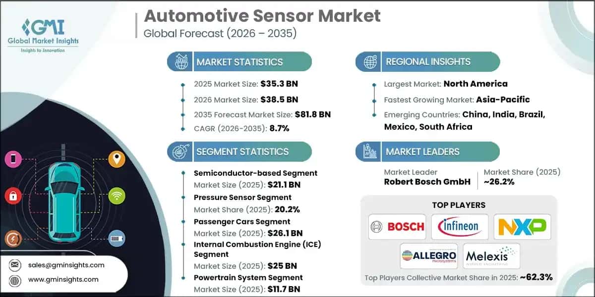 Automotive Sensor&nbsp;Market