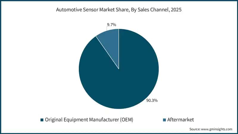 Automotive Sensor Market Share, By Sales Channel, 2025 