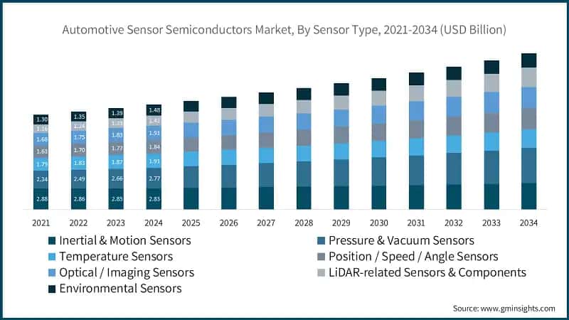 Automotive Sensor Semiconductors Market By Sensor Type 2021-2034 (USD Billion)